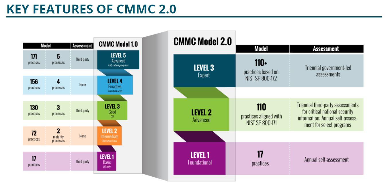 CMMC 2.0 Opportunities and Challenges 1